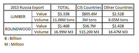2013 Russia Lumber Export