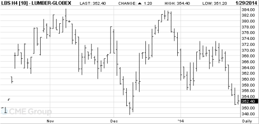 CME March Lumber Jan 29 2014
