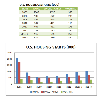 U.S. Housing Starts