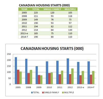 Canadian Housing Starts