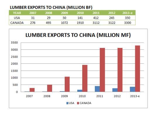 Lumber Exports to China