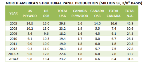 North America Structural Panel Production