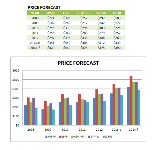 Price Forecast