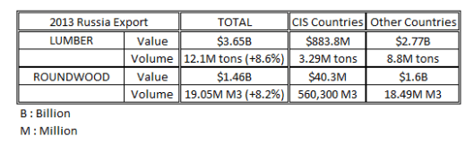 2013 (Jan-Dec) Russia Lumber Export