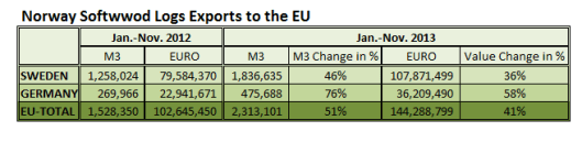 2013 Norway Softwood Logs Exports to the EU