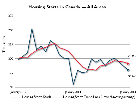 Housing Starts in Canada