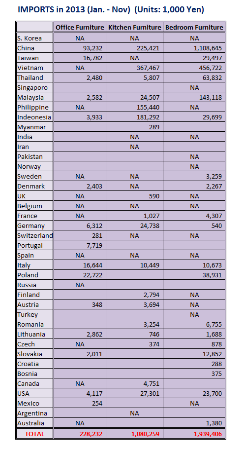 Japan Furniture Imports