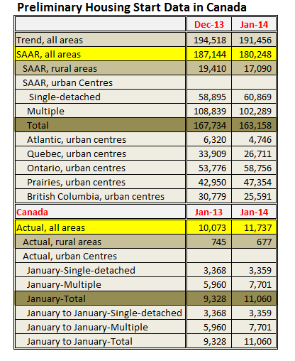 Preliminary Housing Start Data in Canada