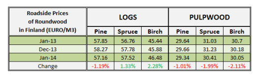 Price of Roundwwod in Finland