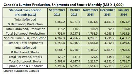 Canada Lumber Production Jan 2014
