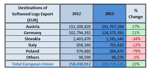 Destination of Softwood Logs Export in Czech