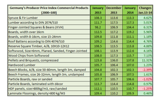 Germany Producer Price Index Commercial Products in Jan 2014