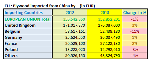 Plywood imported from China by EU