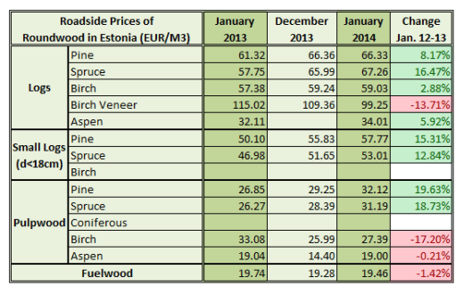 Roundwood Price in Estonia