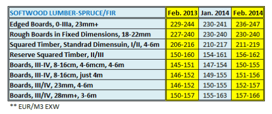 Softwood Lumber Price of Austria in Feb 2014