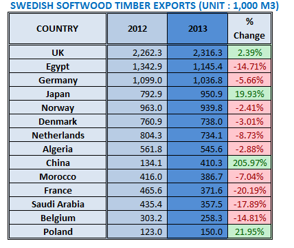Swedish Softwood Timber Exports in 2013