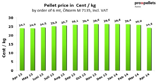 Austria price of pellets