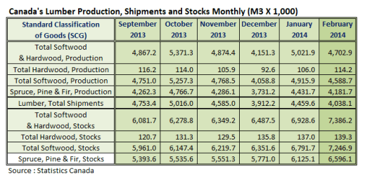 Canada Lumber Production Feb 2014