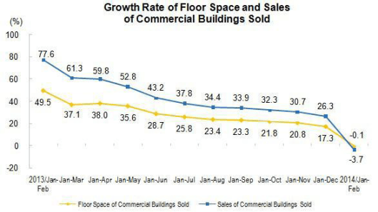 China Growth Rate of Floor Spave and Sales of Commercial Buildings Sold