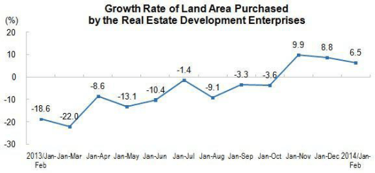 China Growth Rate of Land Area Purchased