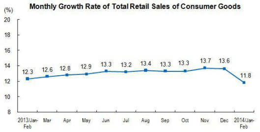 China Monthly Growth Rate of Total Retail Sales