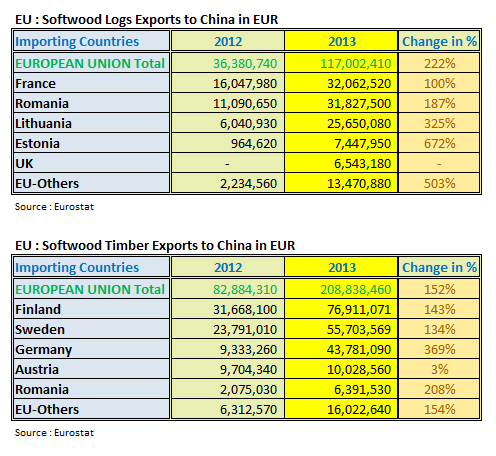 EU Exports to China in 2013