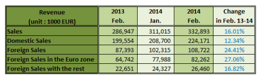 German Sawmills Sales in Feb 2014