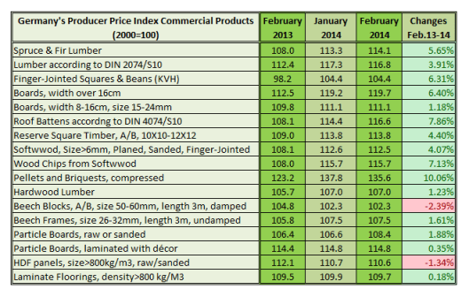 Germany Producer Price Index Commercial Products in Feb 2014
