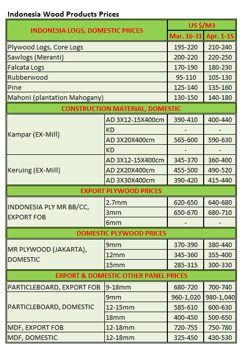 Indonesia Wood Prodcuts Price Apr 2014