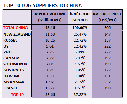 Log Suppliers to China in 2013