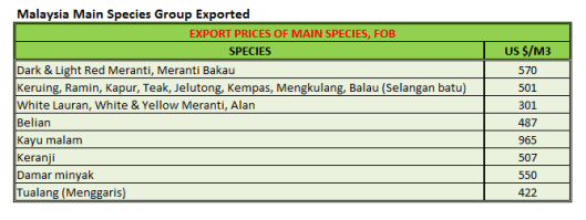 Malaysia Main Species Export Price Apr 2014