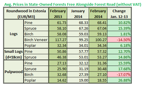 Roundwood Price in Estonia in Feb 2014