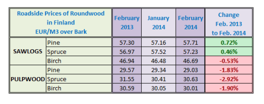 Roundwood  Price in Finland