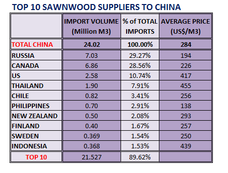 Sawnwod Supliers to China in 2013
