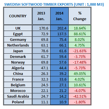 Swedish Softwood Timber Exports in Jan 2014