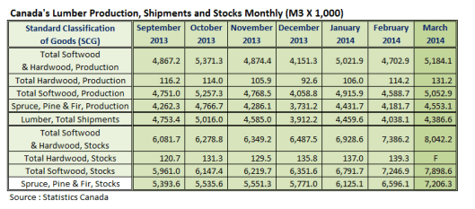 Canada Lumber Production Mar 2014