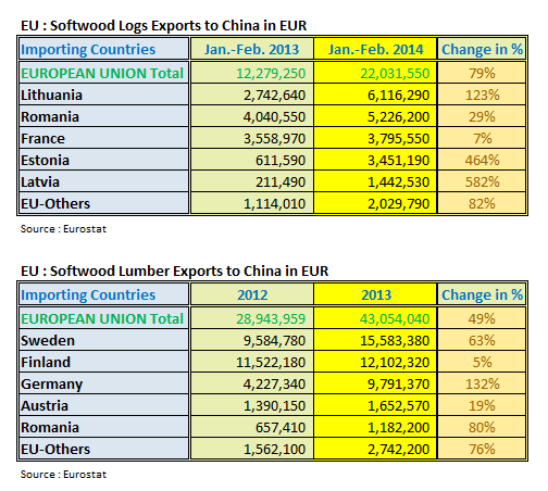 EU Exports to China in Jan-Feb 2014