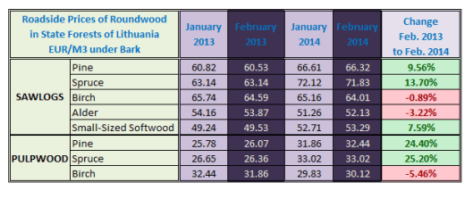 Roundwood  Price in Lithuania Feb 2014