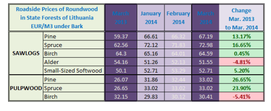 Roundwood  Price in Lithuania Mar 2014