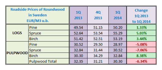 Roundwood Price in Sweden in 2014 1Q
