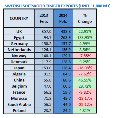 Swedish Softwood Timber Exports in Feb 2014