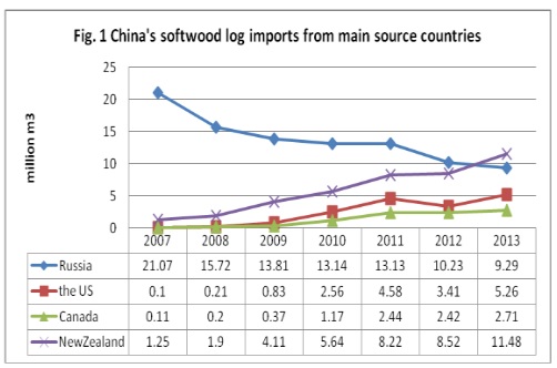 Chinasoftwoodlogimports
