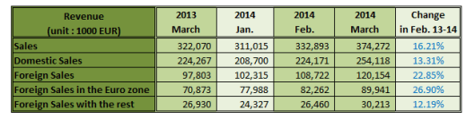German Sawmills Sales in March 2014
