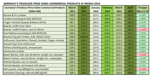 Germany Producer Price Index Commercial Products in April 2014