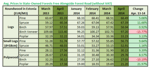 Roundwood Price in Estonia in April 2014