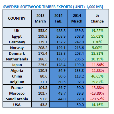 Swedish Softwood Timber Exports in Mar 2014