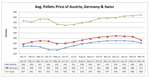 Average Pellet Price of Austria, Germany and Swiss