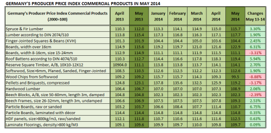 Germany Producer Price Index Commercial Products in May 2014