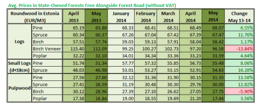 Roundwood Price in Estonia in May 2014