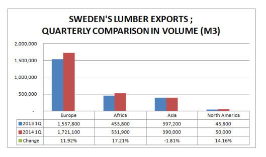 Sweden's Lumber Exports Quarterly Comparison in Volume